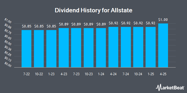 Dividend History for Allstate (NYSE:ALL)