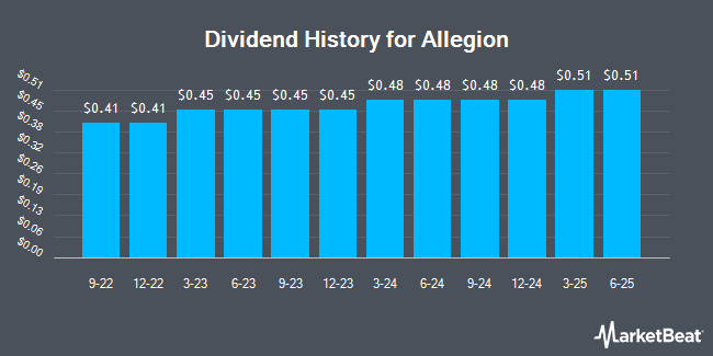 Dividend History for Allegion (NYSE:ALLE)