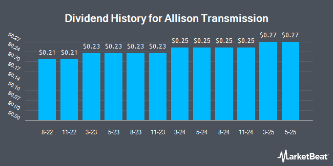 Dividend History for Allison Transmission (NYSE:ALSN)