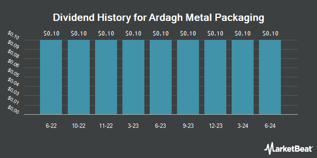 Dividend History for Ardagh Metal Packaging (NYSE:AMBP)