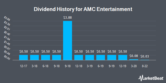 AMC Entertainment Holdings (NYSE:AMC) Stock Price, News ...