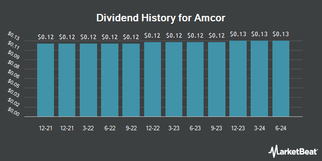 Dividend History for Amcor (NYSE:AMCR)