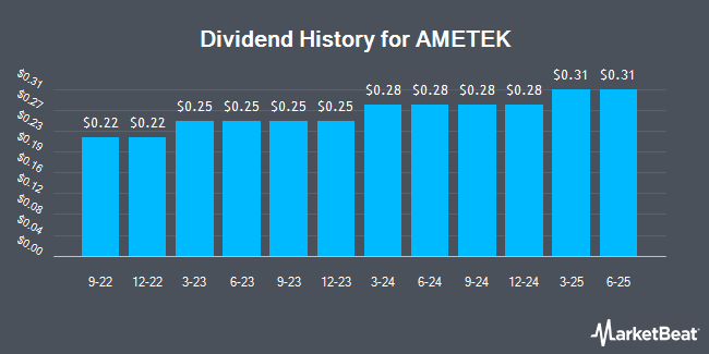 Dividend History for AMETEK (NYSE:AME)