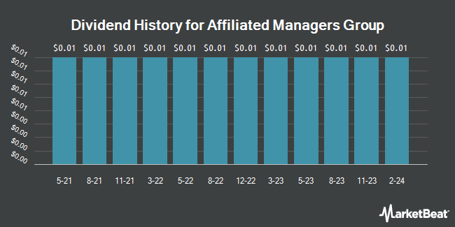 Dividend History for Affiliated Managers Group (NYSE:AMG)