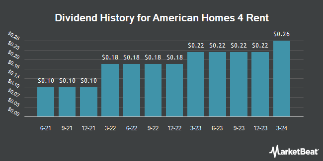Dividend History for American Homes 4 Rent (NYSE:AMH)