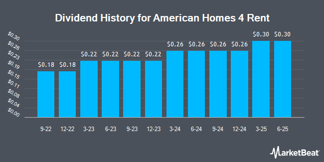 Dividend History for American Homes 4 Rent (NYSE:AMH)