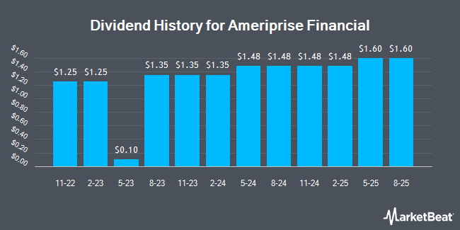 Dividend History for Ameriprise Financial (NYSE:AMP)