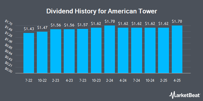 Dividend History for American Tower (NYSE:AMT)