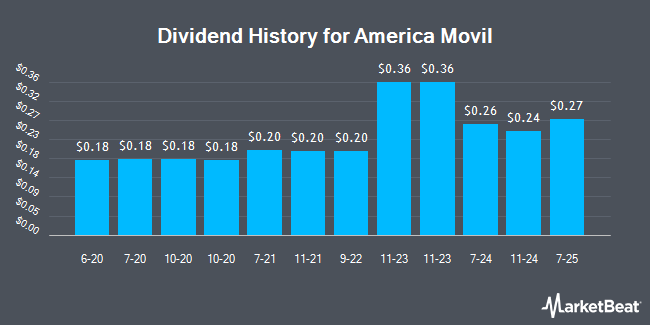 Dividend History for America Movil (NYSE:AMX)