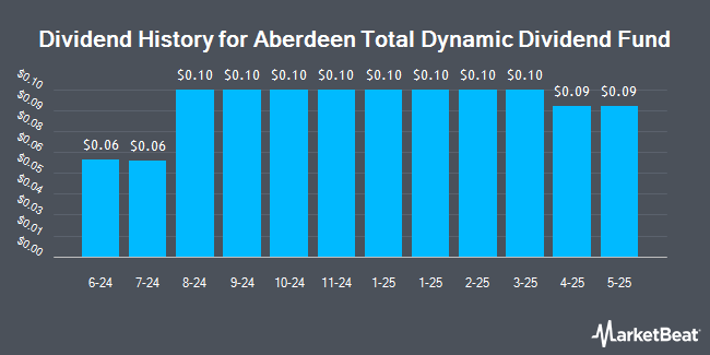 Dividend History for Aberdeen Total Dynamic Dividend Fund (NYSE:AOD)