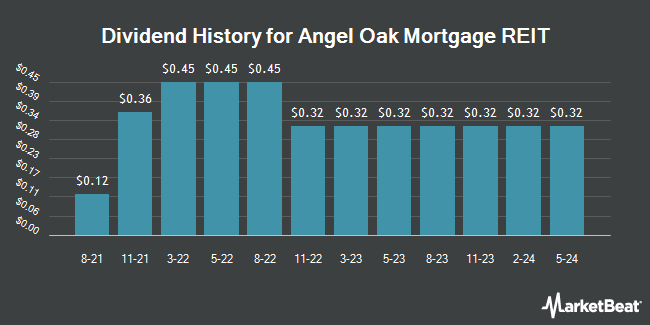 Dividend History for Angel Oak Mortgage REIT (NYSE:AOMR)