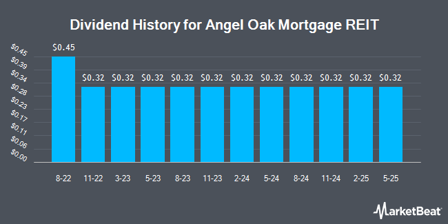 Dividend History for Angel Oak Mortgage (NYSE:AOMR)