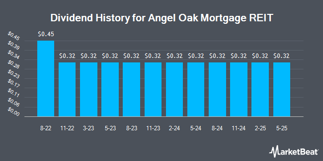 Dividend History for Angel Oak Mortgage REIT (NYSE:AOMR)