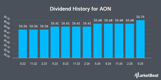 Dividend History for AON (NYSE:AON)