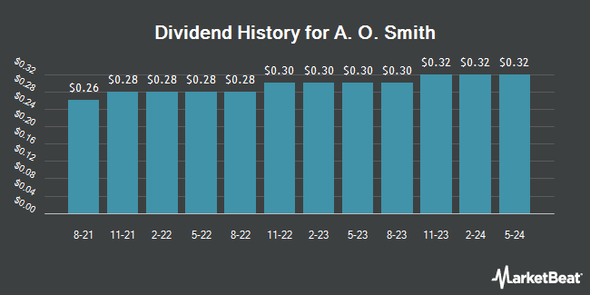 Dividend History for A. O. Smith (NYSE:AOS)