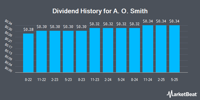 Dividend History for A. O. Smith (NYSE:AOS)