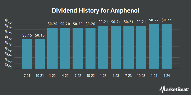 Dividend History for Amphenol (NYSE:APH)