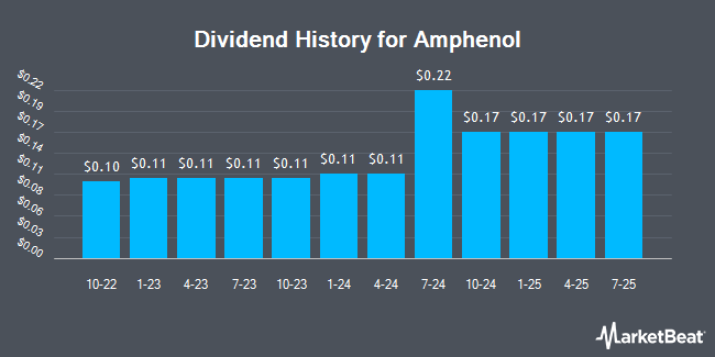 Dividend History for Amphenol (NYSE:APH)