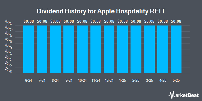 Dividend History for Apple Hospitality REIT (NYSE:APLE)