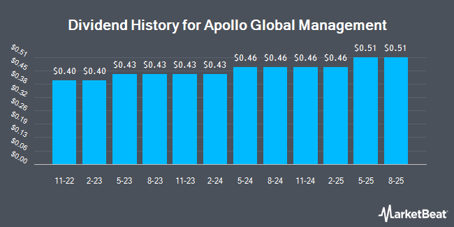 Dividend History for Apollo Global Management (NYSE:APO)