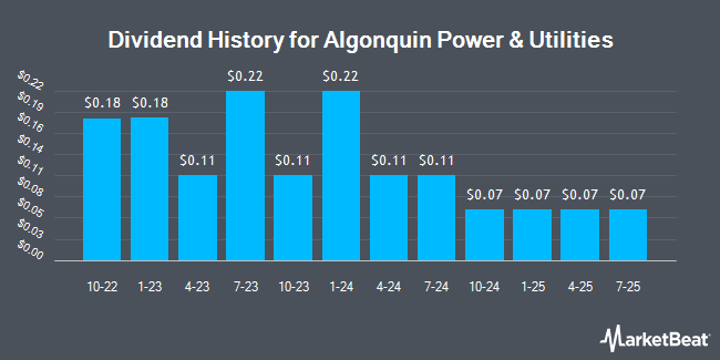 Dividend History for Algonquin Power & Utilities (NYSE:AQN)