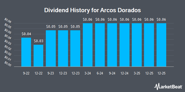 Dividend History for Arcos Dorados (NYSE:ARCO)