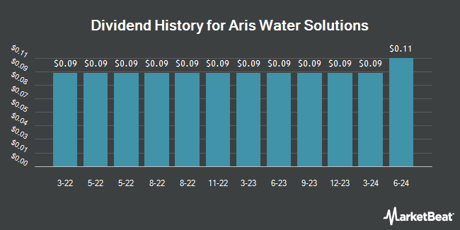 Dividend History for Aris Water Solutions (NYSE:ARIS)