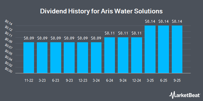 Dividend History for Aris Water Solutions (NYSE:ARIS)