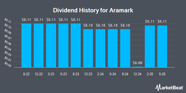 Dividend History for Aramark (NYSE:ARMK)