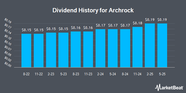 Dividend History for Archrock (NYSE:AROC)