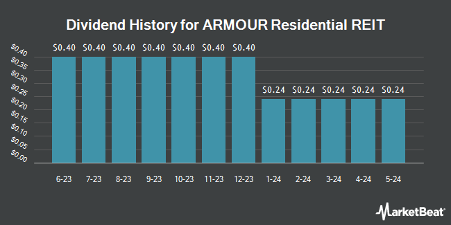 Dividend History for ARMOUR Residential REIT (NYSE:ARR)