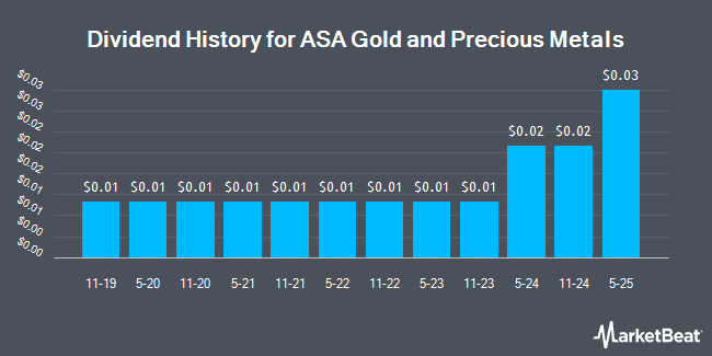 Dividend History for ASA Gold and Precious Metals (NYSE:ASA)