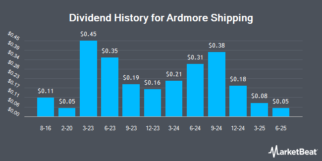 Dividend History for Ardmore Shipping (NYSE:ASC)