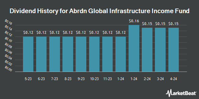 Dividend History for Abrdn Global Infrastructure Income Fund (NYSE:ASGI)