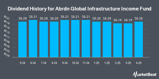 Dividend History for Abrdn Global Infrastructure Income Fund (NYSE:ASGI)