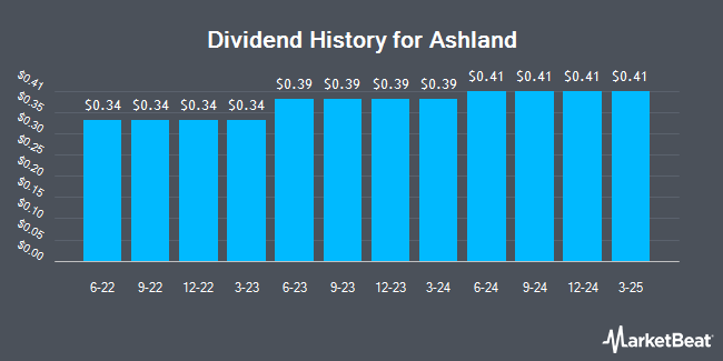 Dividend History for Ashland (NYSE:ASH)