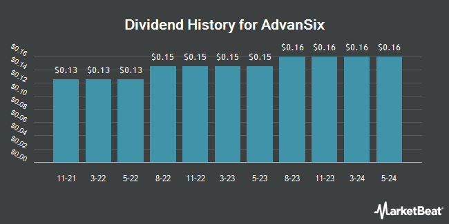 Dividend History for AdvanSix (NYSE:ASIX)