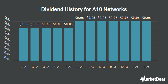 Dividend History for A10 Networks (NYSE:ATEN)