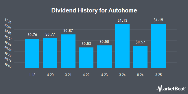 Dividend History for Autohome (NYSE:ATHM)