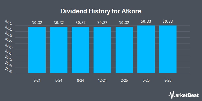 Dividend History for Atkore (NYSE:ATKR)