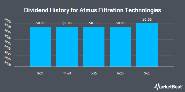 Dividend History for Atmus Filtration Technologies (NYSE:ATMU)