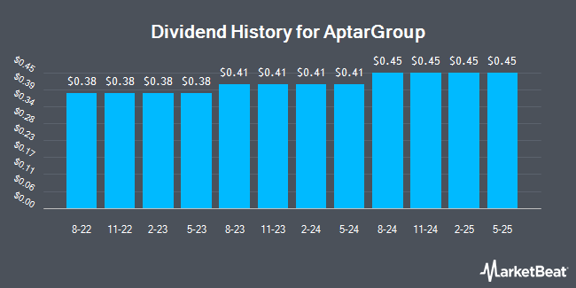 Dividend History for AptarGroup (NYSE:ATR)