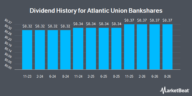 Dividend History for Atlantic Union Bankshares (NYSE:AUB)