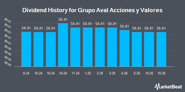 Dividend History for Grupo Aval Acciones y Valores (NYSE:AVAL)