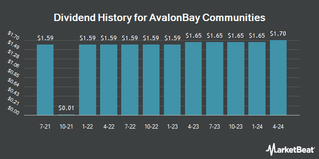 Dividend History for AvalonBay Communities (NYSE:AVB)