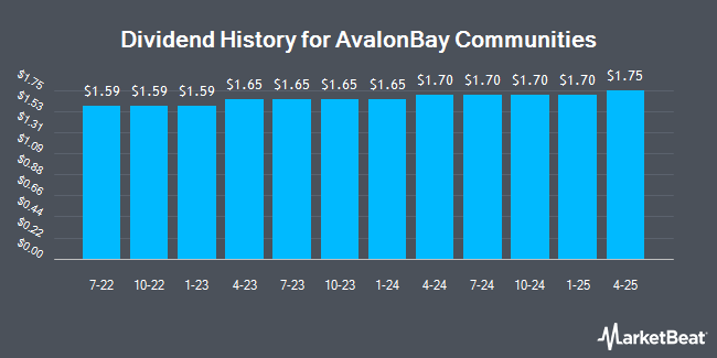 Dividend History for AvalonBay Communities (NYSE:AVB)