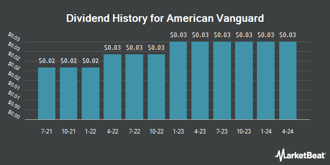 Dividend History for American Vanguard (NYSE:AVD)