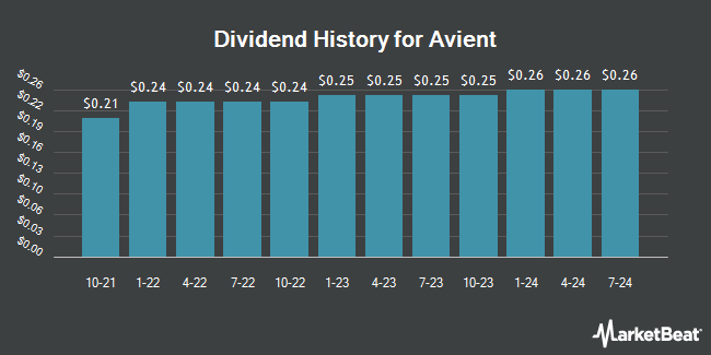 Dividend History for Avient (NYSE:AVNT)