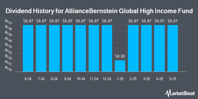 Dividend History for AllianceBernstein Global High Income Fund (NYSE:AWF)