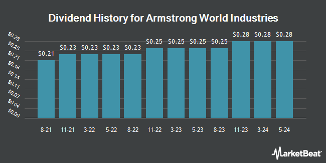 Dividend History for Armstrong World Industries (NYSE:AWI)